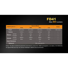 Fenix FD41 – 900 Lumens Focusable LED Torch
